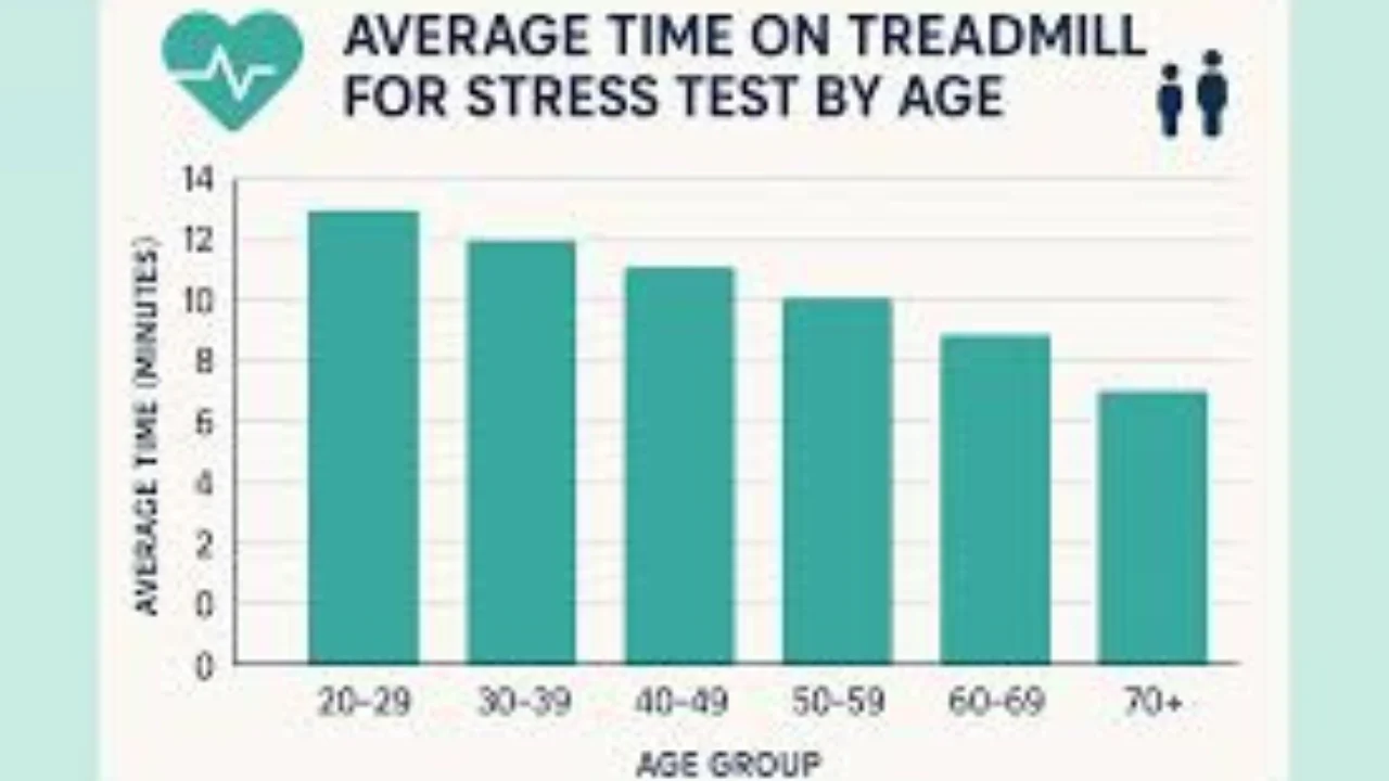 Average Time on Treadmill for Stress Test by Age